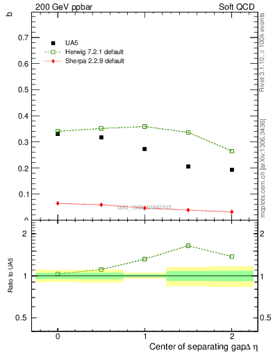 Plot of fbcorr-vs-detapos in 200 GeV ppbar collisions