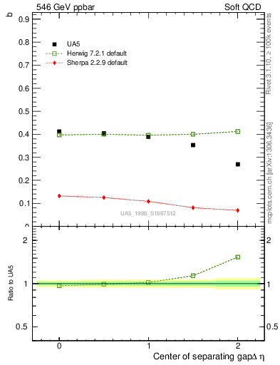 Plot of fbcorr-vs-detapos in 546 GeV ppbar collisions