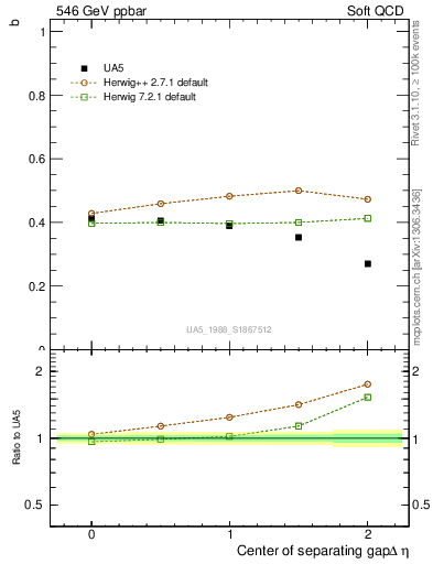 Plot of fbcorr-vs-detapos in 546 GeV ppbar collisions