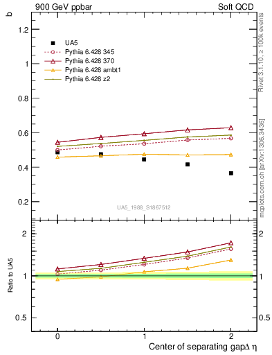 Plot of fbcorr-vs-detapos in 900 GeV ppbar collisions