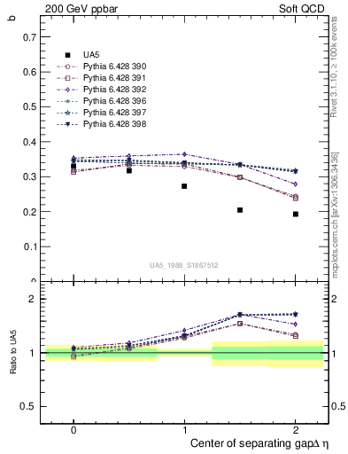 Plot of fbcorr-vs-detapos in 200 GeV ppbar collisions