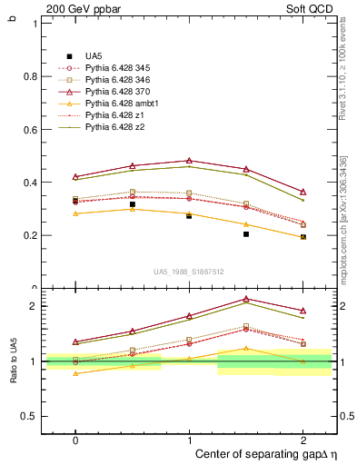 Plot of fbcorr-vs-detapos in 200 GeV ppbar collisions