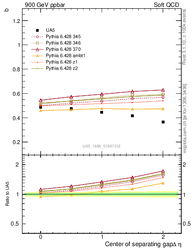 Plot of fbcorr-vs-detapos in 900 GeV ppbar collisions