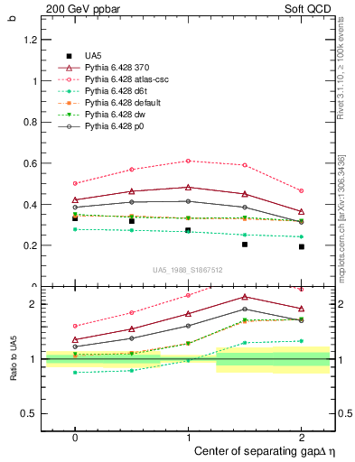Plot of fbcorr-vs-detapos in 200 GeV ppbar collisions