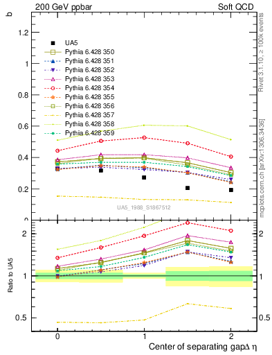Plot of fbcorr-vs-detapos in 200 GeV ppbar collisions