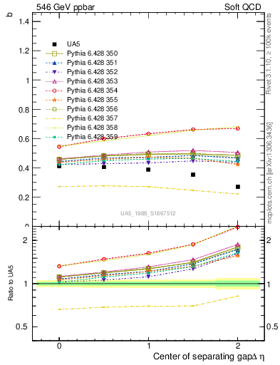Plot of fbcorr-vs-detapos in 546 GeV ppbar collisions