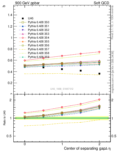 Plot of fbcorr-vs-detapos in 900 GeV ppbar collisions