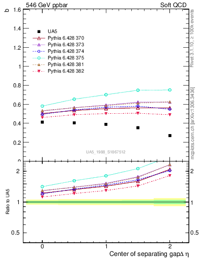 Plot of fbcorr-vs-detapos in 546 GeV ppbar collisions
