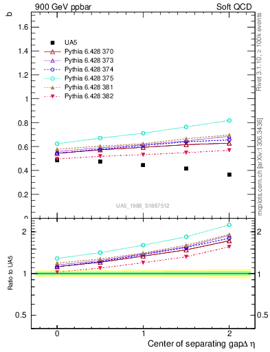 Plot of fbcorr-vs-detapos in 900 GeV ppbar collisions