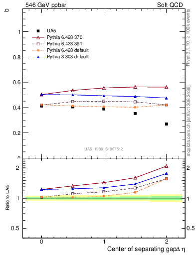 Plot of fbcorr-vs-detapos in 546 GeV ppbar collisions
