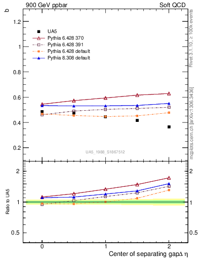 Plot of fbcorr-vs-detapos in 900 GeV ppbar collisions