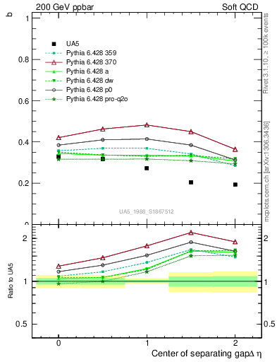 Plot of fbcorr-vs-detapos in 200 GeV ppbar collisions
