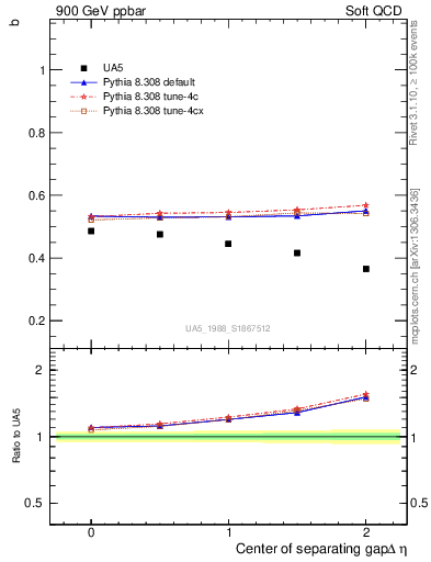 Plot of fbcorr-vs-detapos in 900 GeV ppbar collisions