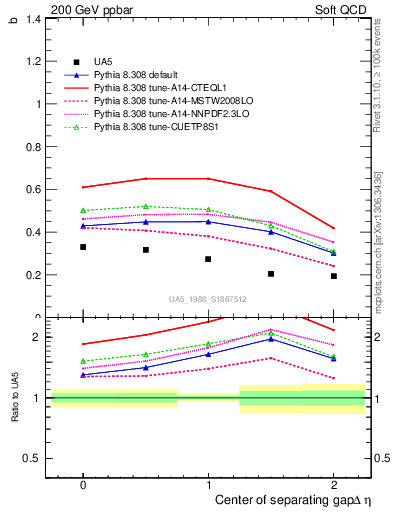 Plot of fbcorr-vs-detapos in 200 GeV ppbar collisions