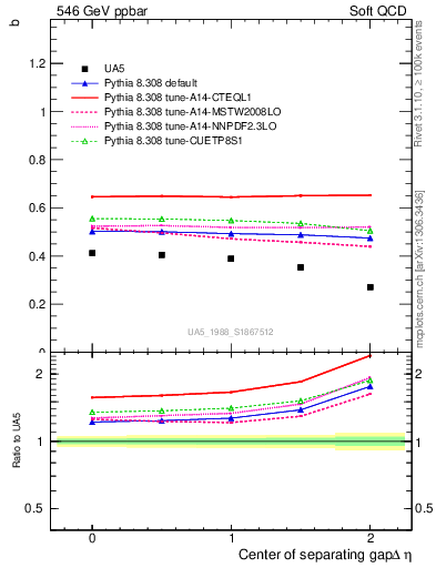 Plot of fbcorr-vs-detapos in 546 GeV ppbar collisions