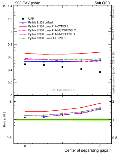 Plot of fbcorr-vs-detapos in 900 GeV ppbar collisions