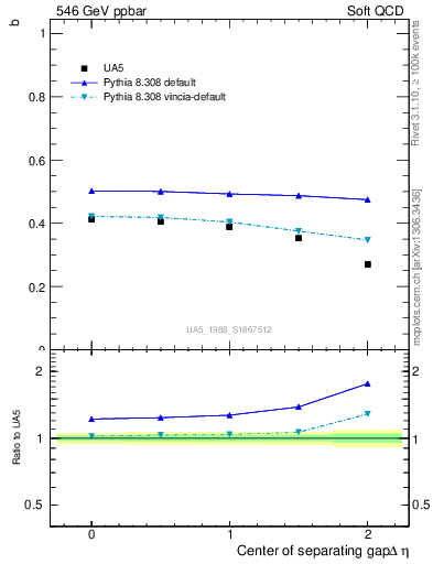 Plot of fbcorr-vs-detapos in 546 GeV ppbar collisions