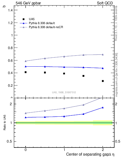 Plot of fbcorr-vs-detapos in 546 GeV ppbar collisions