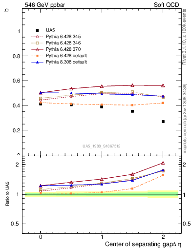 Plot of fbcorr-vs-detapos in 546 GeV ppbar collisions
