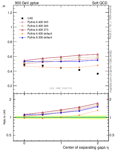 Plot of fbcorr-vs-detapos in 900 GeV ppbar collisions