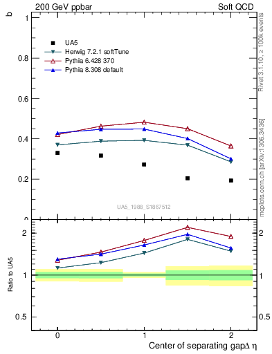 Plot of fbcorr-vs-detapos in 200 GeV ppbar collisions