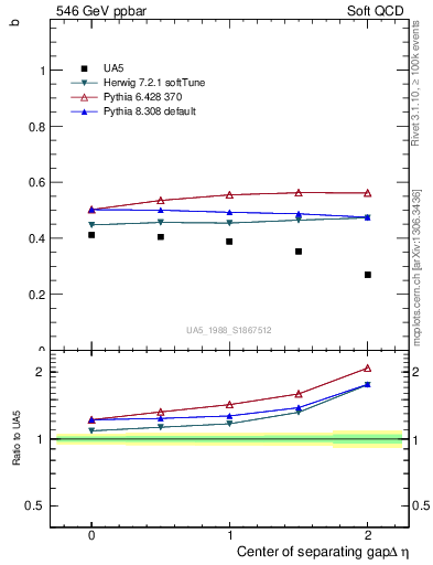 Plot of fbcorr-vs-detapos in 546 GeV ppbar collisions