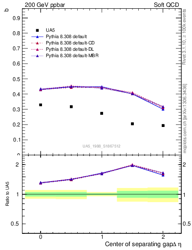 Plot of fbcorr-vs-detapos in 200 GeV ppbar collisions