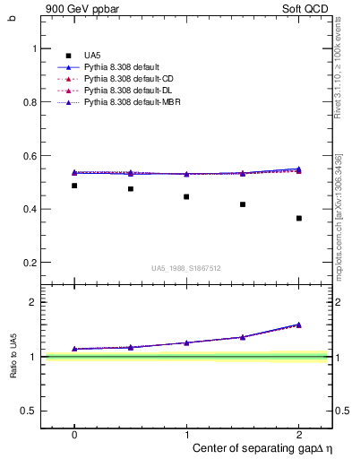 Plot of fbcorr-vs-detapos in 900 GeV ppbar collisions