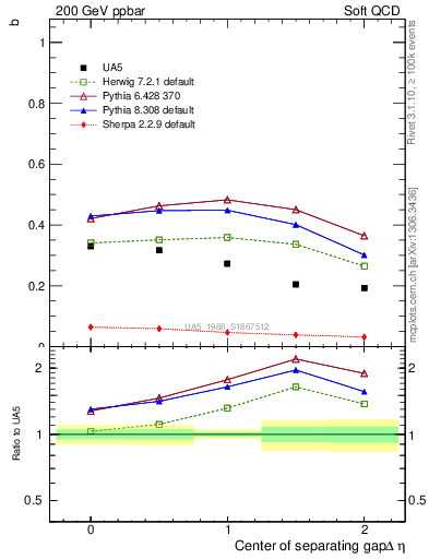 Plot of fbcorr-vs-detapos in 200 GeV ppbar collisions