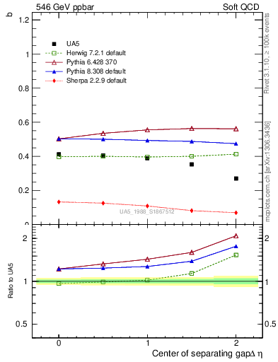 Plot of fbcorr-vs-detapos in 546 GeV ppbar collisions