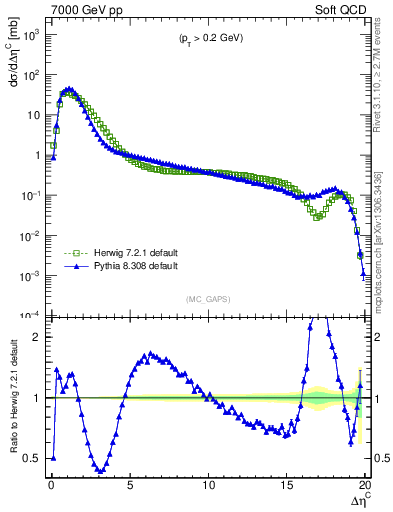 Plot of gaps_mc in 7000 GeV pp collisions