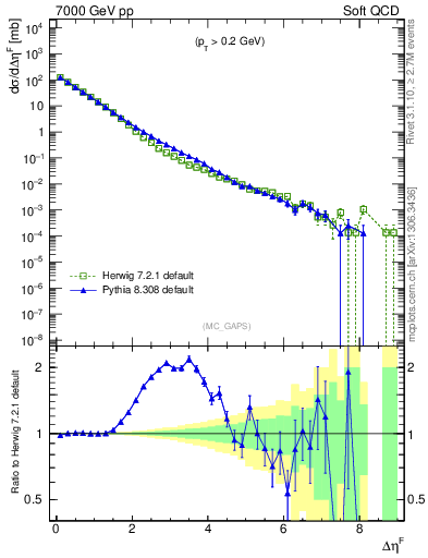 Plot of gaps_mc in 7000 GeV pp collisions