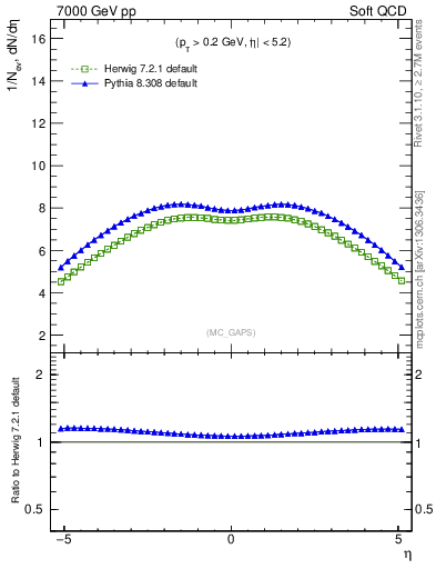 Plot of gaps_mc in 7000 GeV pp collisions