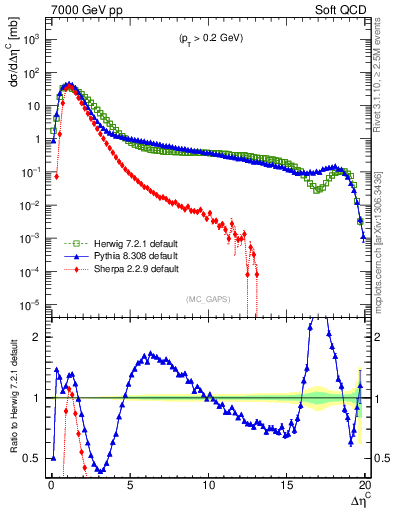 Plot of gaps_mc in 7000 GeV pp collisions