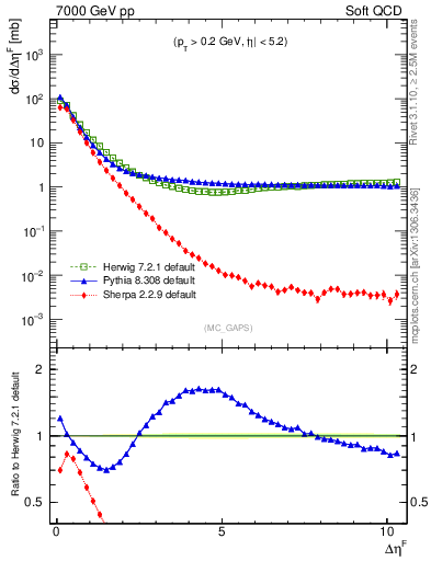 Plot of gaps_mc in 7000 GeV pp collisions