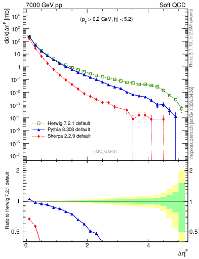 Plot of gaps_mc in 7000 GeV pp collisions