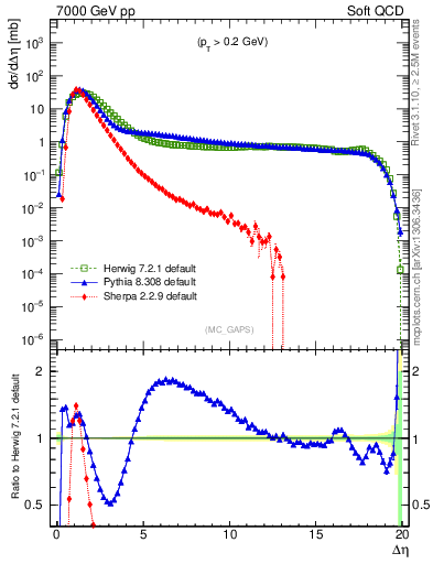 Plot of gaps_mc in 7000 GeV pp collisions