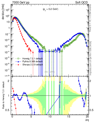 Plot of gaps_mc in 7000 GeV pp collisions