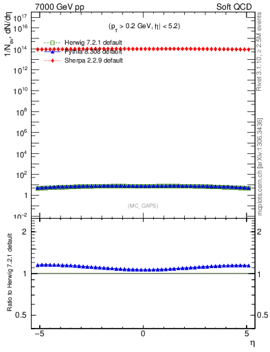 Plot of gaps_mc in 7000 GeV pp collisions