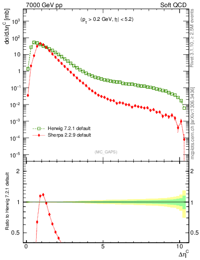 Plot of gaps_mc in 7000 GeV pp collisions
