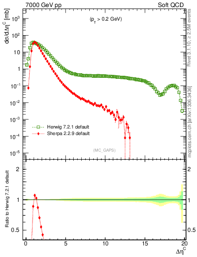 Plot of gaps_mc in 7000 GeV pp collisions