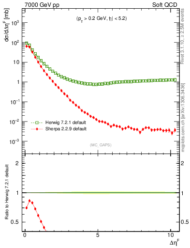 Plot of gaps_mc in 7000 GeV pp collisions