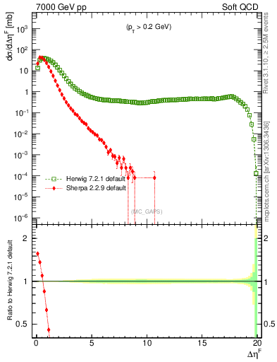 Plot of gaps_mc in 7000 GeV pp collisions