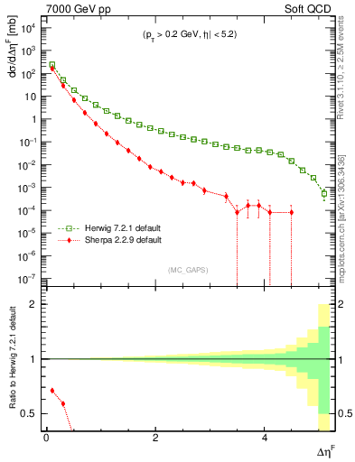 Plot of gaps_mc in 7000 GeV pp collisions