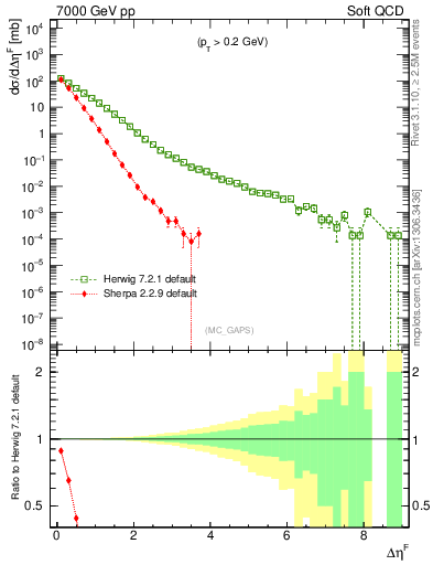 Plot of gaps_mc in 7000 GeV pp collisions