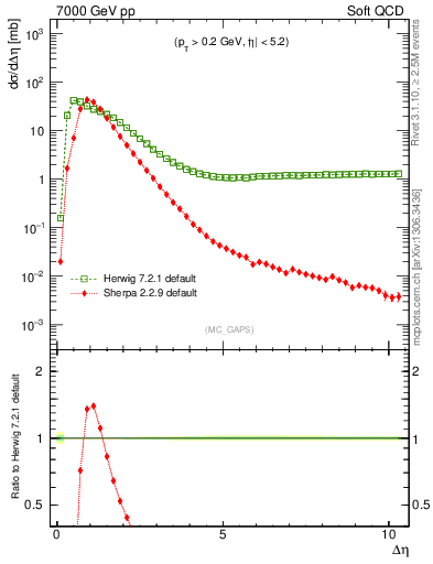 Plot of gaps_mc in 7000 GeV pp collisions