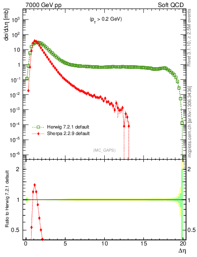 Plot of gaps_mc in 7000 GeV pp collisions