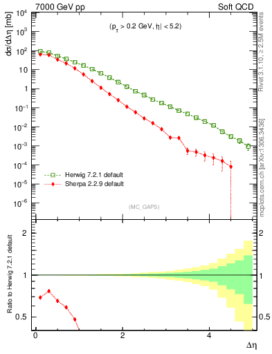 Plot of gaps_mc in 7000 GeV pp collisions