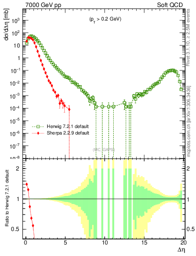 Plot of gaps_mc in 7000 GeV pp collisions