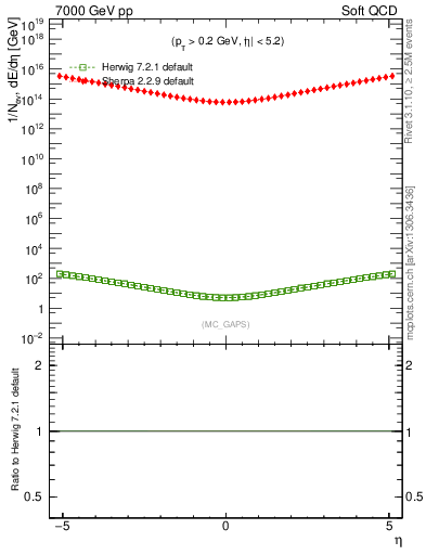Plot of gaps_mc in 7000 GeV pp collisions